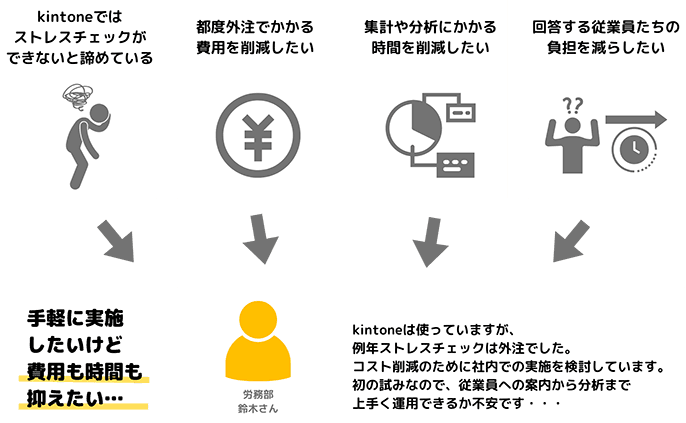 kintoneではストレスチェックができないと諦めている、外注費用や集計時間を削減したい、従業員の負担を減らしたいという悩みと、社内実施の検討にあたり運用に不安を感じる労務部鈴木さんの声