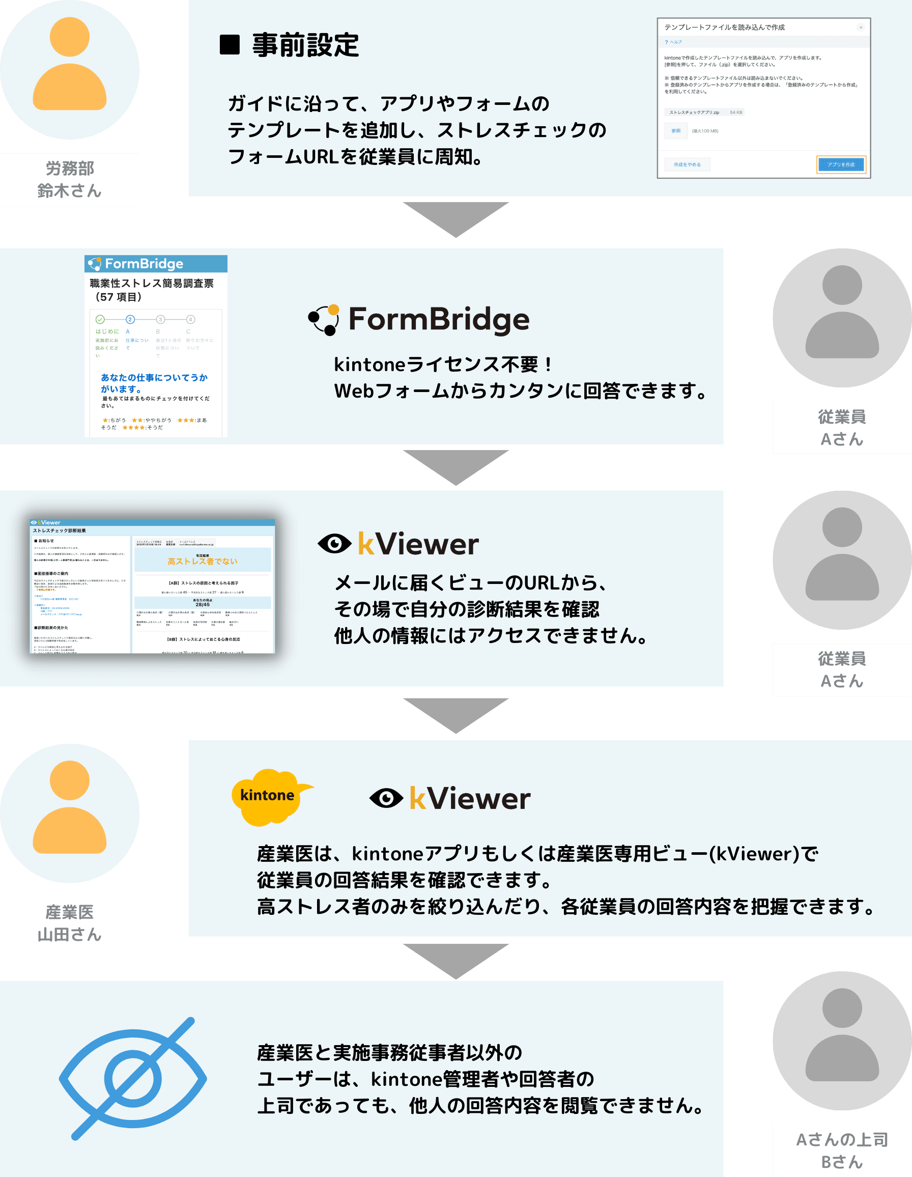 労務部鈴木さんが事前設定でテンプレートを追加しURLを周知、従業員AさんがFormBridgeでkintoneライセンス不要のWebフォームから回答、kViewerで自分の診断結果のみ確認、産業医山田さんがkViewerで従業員の回答結果を確認、産業医と実施事務従事者以外（上司Bさん含む）は他人の回答内容を閲覧できないという運用フロー