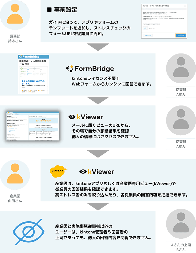 労務部鈴木さんが事前設定でテンプレートを追加しURLを周知、従業員AさんがFormBridgeでkintoneライセンス不要のWebフォームから回答、kViewerで自分の診断結果のみ確認、産業医山田さんがkViewerで従業員の回答結果を確認、産業医と実施事務従事者以外（上司Bさん含む）は他人の回答内容を閲覧できないという運用フロー