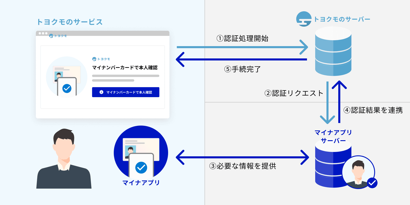 ①トヨクモのサービスからトヨクモのサーバーへ認証処理開始 ②トヨクモのサーバーからマイナアプリサーバーへ認証リクエスト ③マイナアプリが必要な情報を提供 ④トヨクモのサーバーに認証結果を連携 ⑤手続完了
