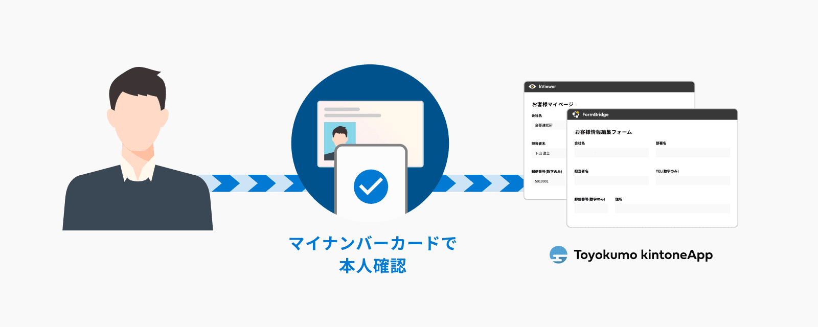 マイナンバーカードで本人確認
