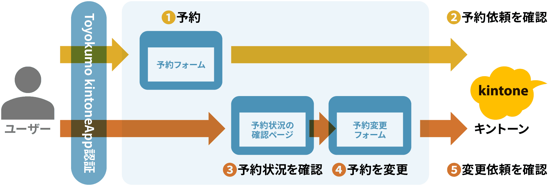予約状況照会ページ