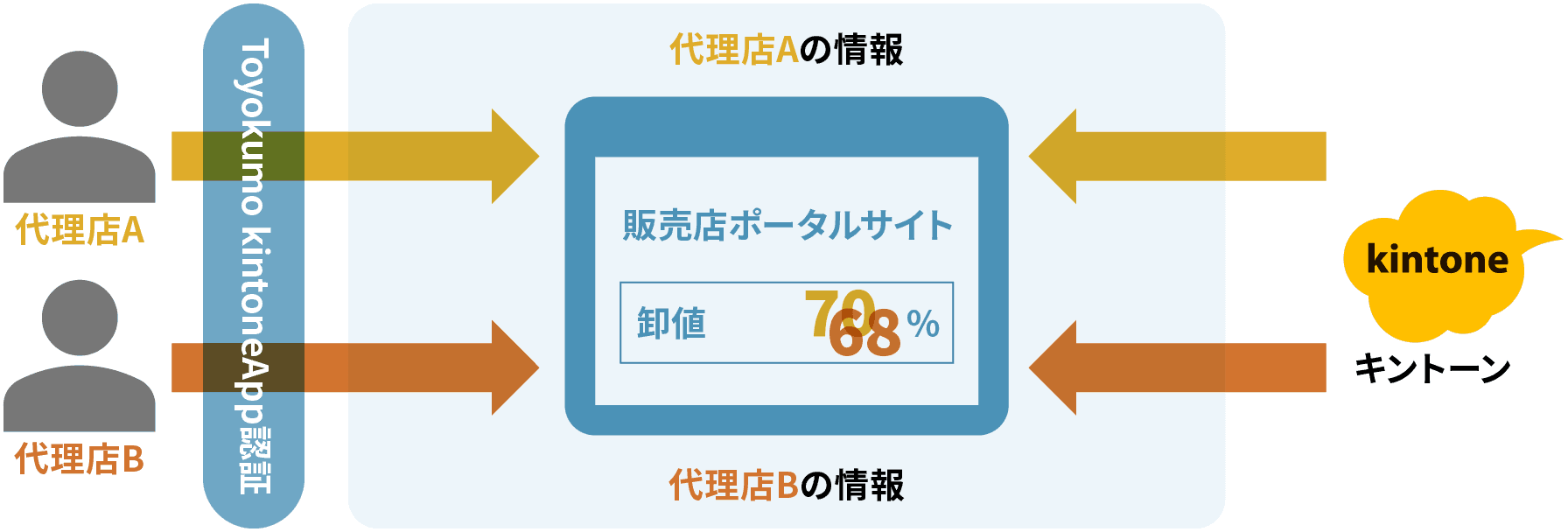 販売店ポータルサイト