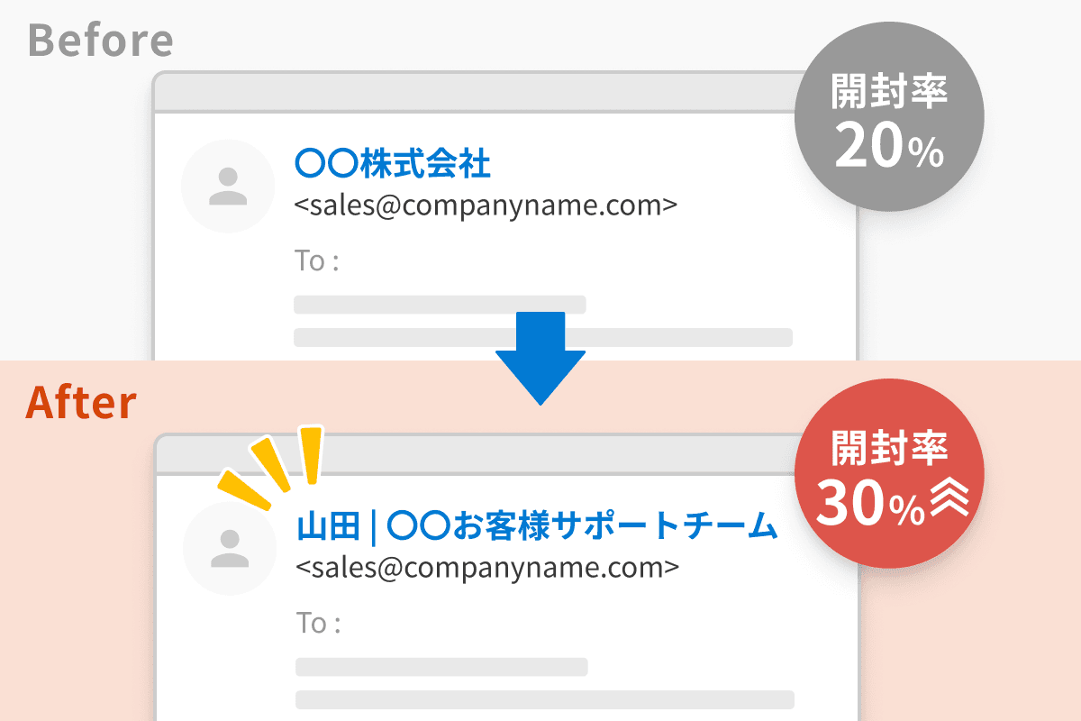 差出人名をテンプレートごとに設定