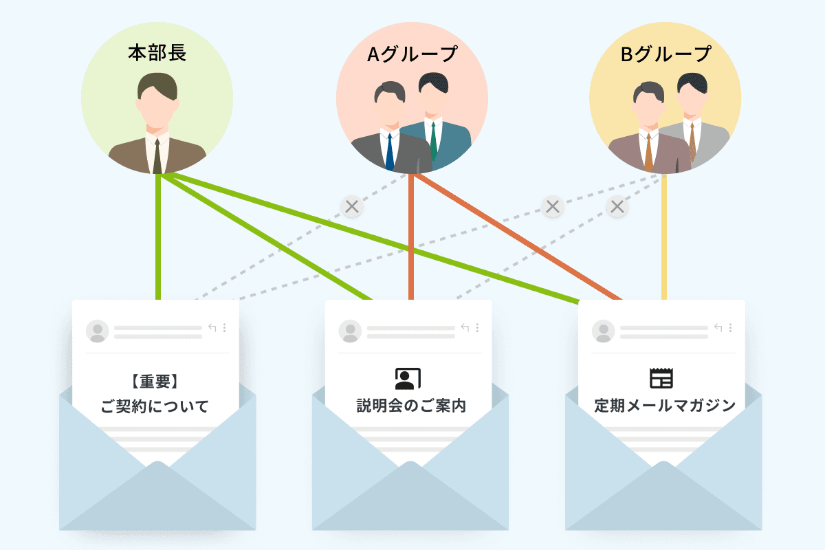 メールテンプレートの権限管理