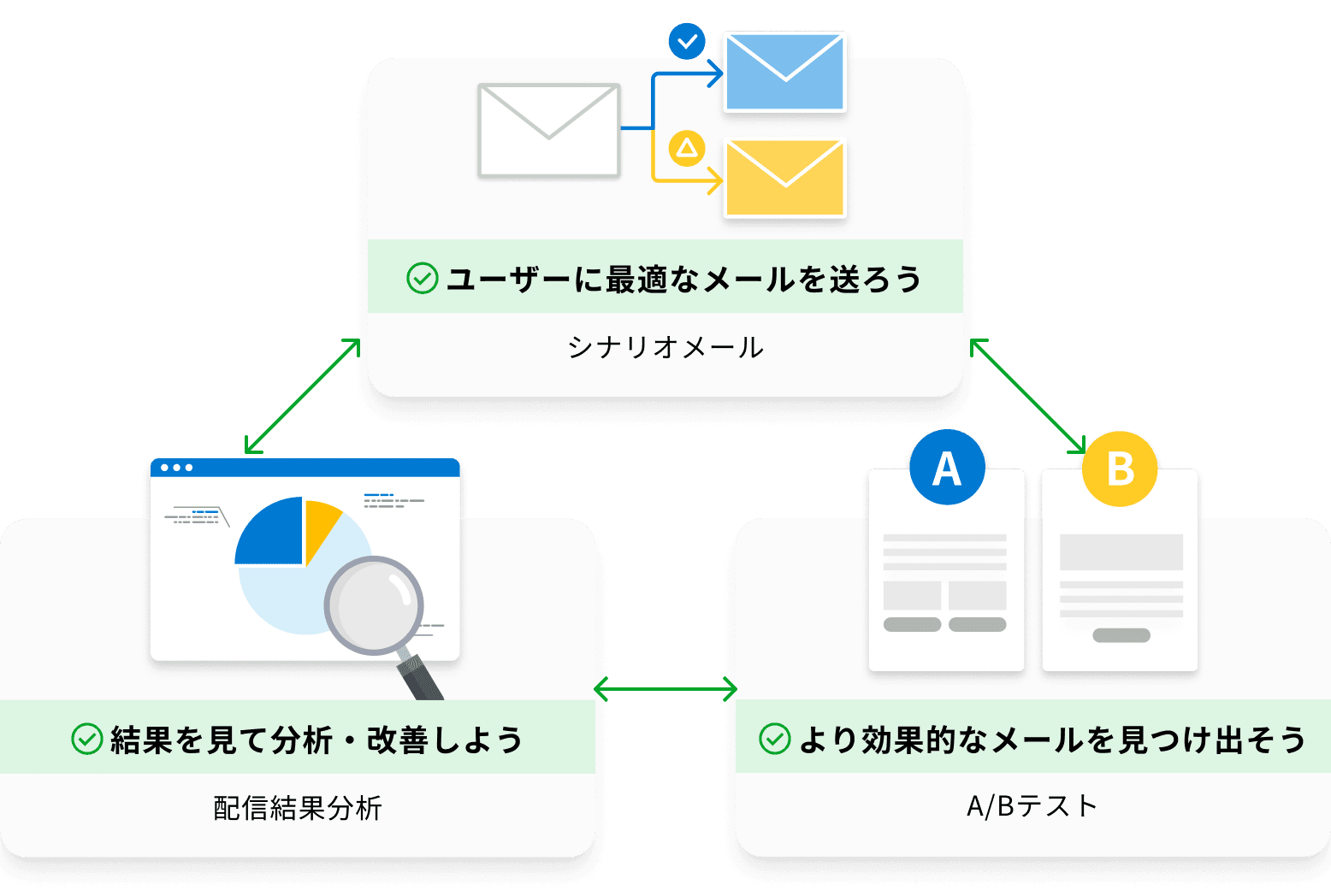 さらに効果的なメール配信を！