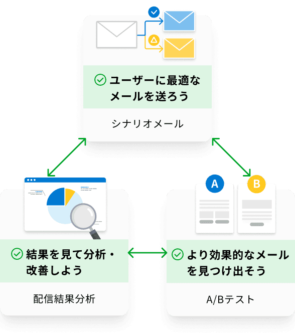 さらに効果的なメール配信を！