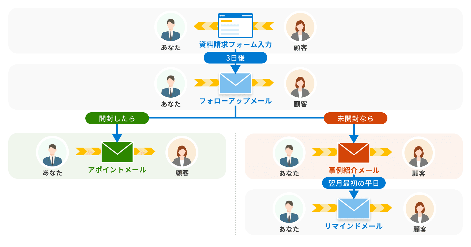 ユーザーに最適なメールを送ろう
