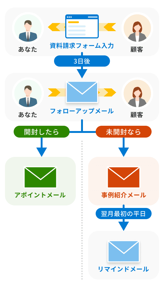 ユーザーに最適なメールを送ろう