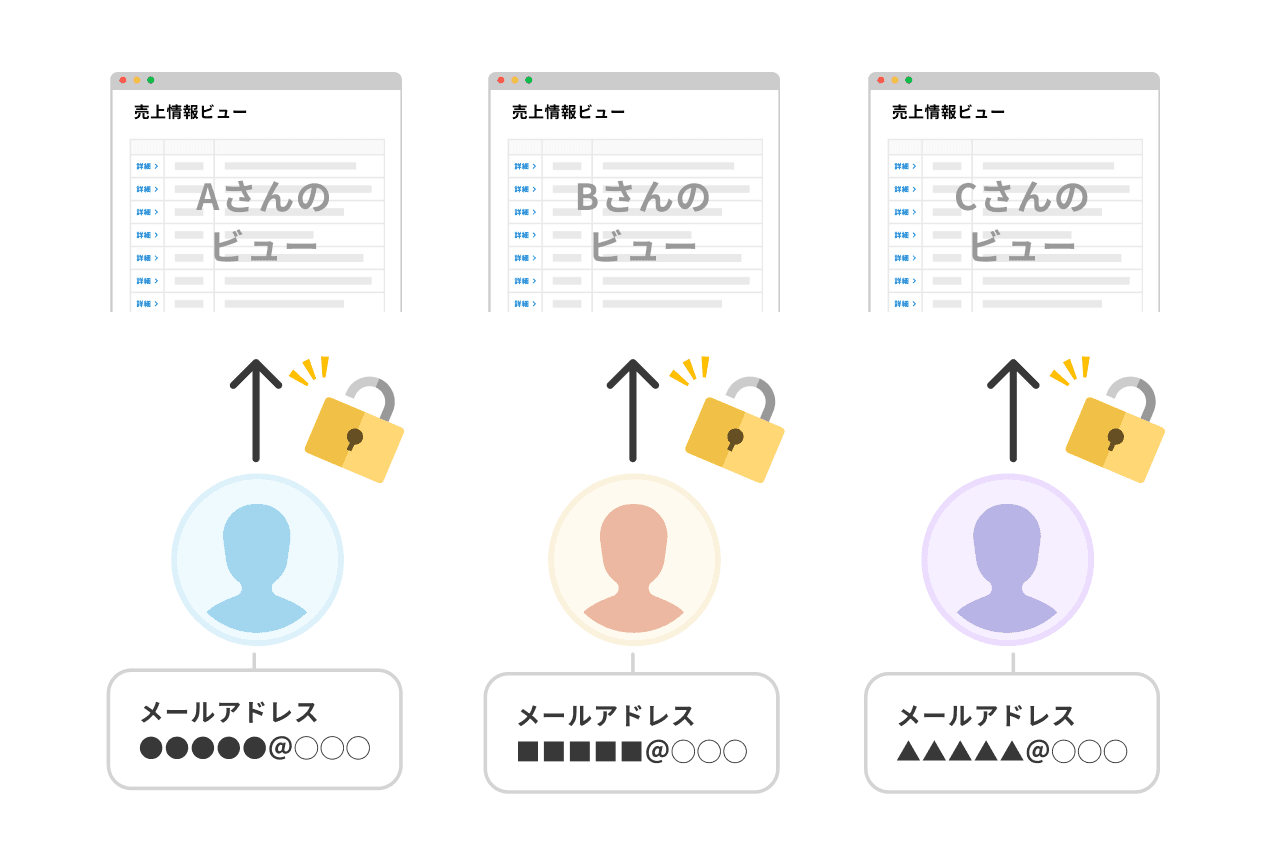 ログインユーザーによる出し分けが可能に