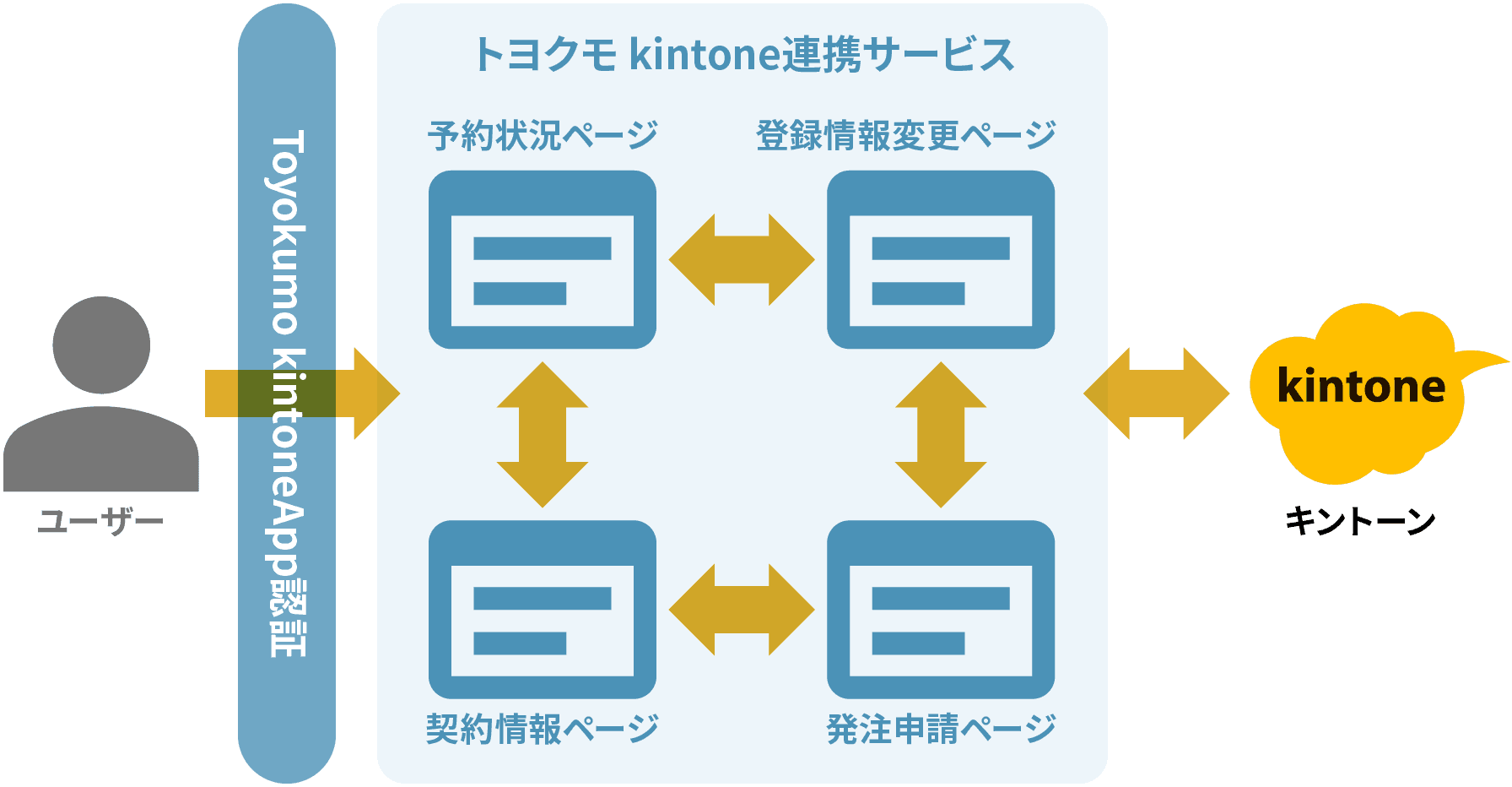 Toyokumo kintoneApp認証とは？