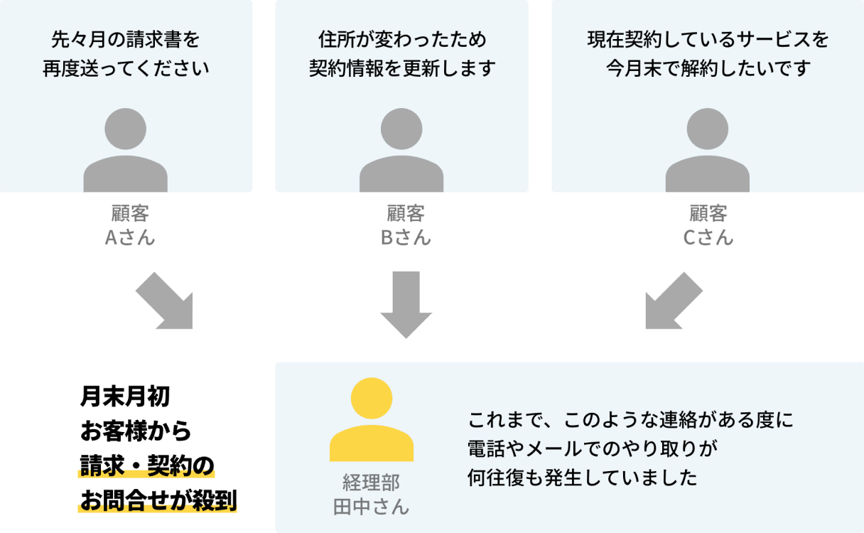 先々月の請求書の再送依頼、住所変更に伴う契約情報更新、サービスの解約依頼など、月末月初に顧客から請求・契約のお問合せが殺到し、これまで電話やメールでのやり取りが何往復も発生していたという経理部田中さんの悩み