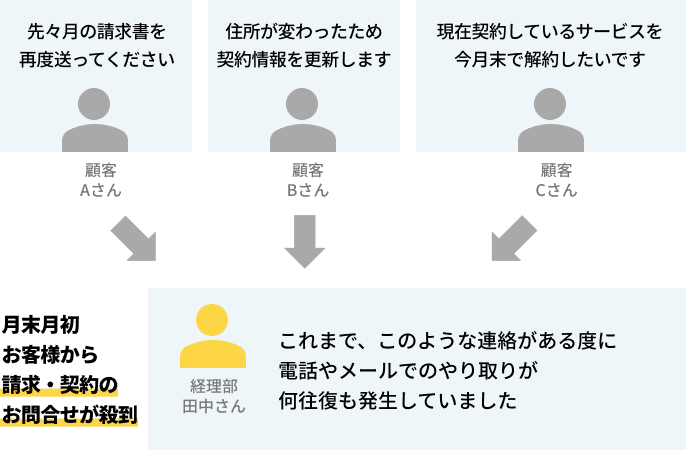 先々月の請求書の再送依頼、住所変更に伴う契約情報更新、サービスの解約依頼など、月末月初に顧客から請求・契約のお問合せが殺到し、これまで電話やメールでのやり取りが何往復も発生していたという経理部田中さんの悩み