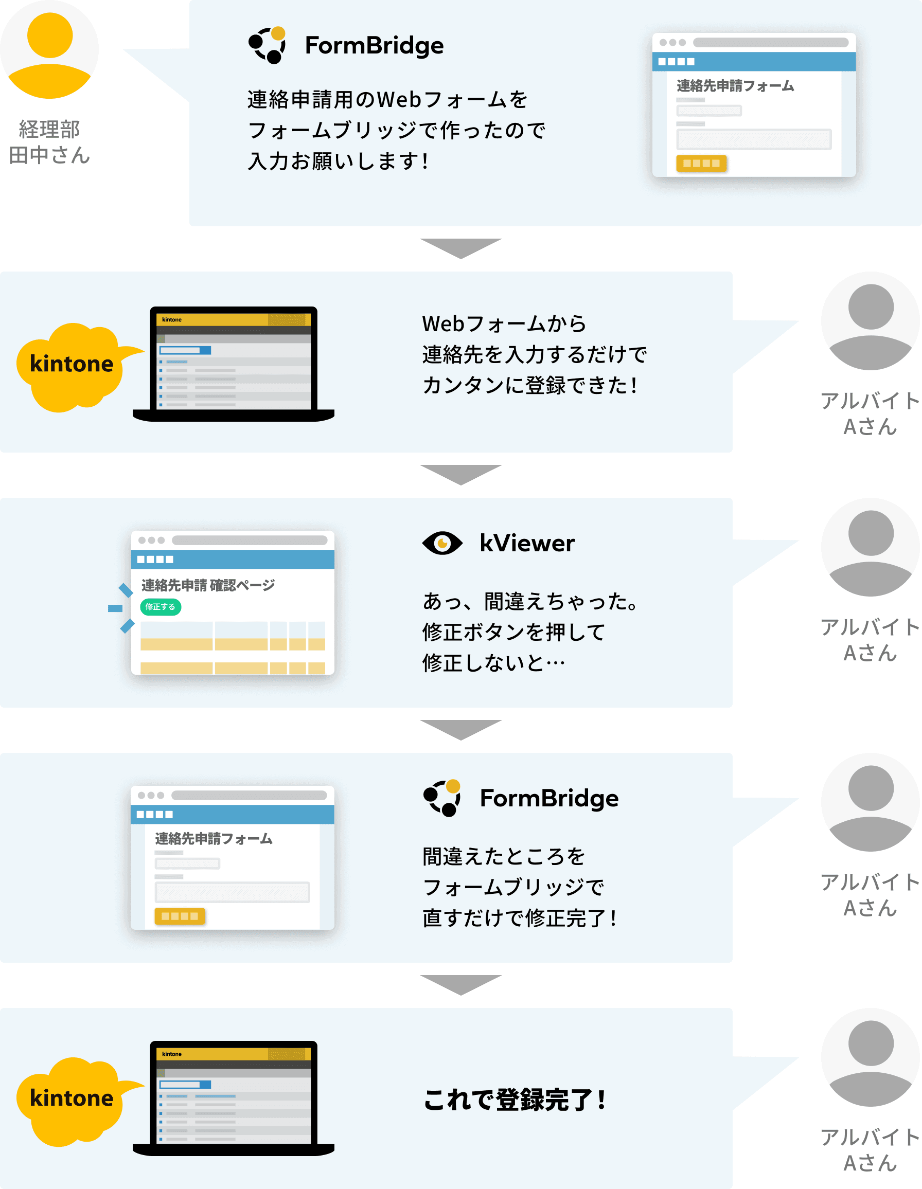 経理部の田中さんがFormBridgeで作成した連絡申請フォームにアルバイトのAさんが入力して登録。入力ミスがあってもkViewerの確認ページから修正ボタンを押し、FormBridgeで該当箇所を直すだけで修正が完了する一連の流れを示す図