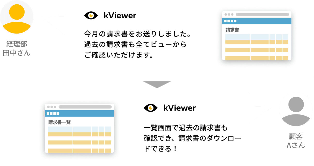 経理部田中さんがkViewerで請求書を送付し過去分も確認可能に。顧客Aさんは一覧画面で過去の請求書を確認・ダウンロードできるようになった