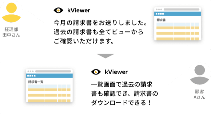 経理部田中さんがkViewerで請求書を送付し過去分も確認可能に。顧客Aさんは一覧画面で過去の請求書を確認・ダウンロードできるようになった