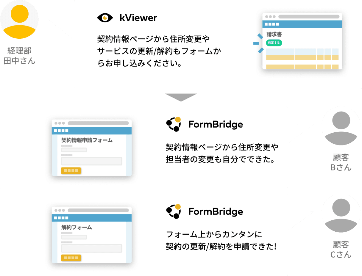 経理部田中さんがkViewerの契約情報ページから住所変更・更新/解約の申請を案内。顧客BさんはFormBridgeで住所変更や担当者変更を自分で申請、顧客Cさんはフォーム上から契約の更新/解約を申請できた