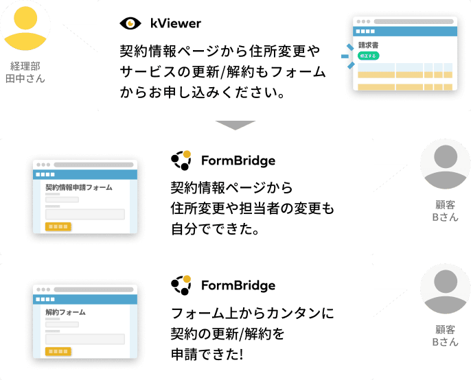 経理部田中さんがkViewerの契約情報ページから住所変更・更新/解約の申請を案内。顧客BさんはFormBridgeで住所変更や担当者変更を自分で申請、顧客Cさんはフォーム上から契約の更新/解約を申請できた