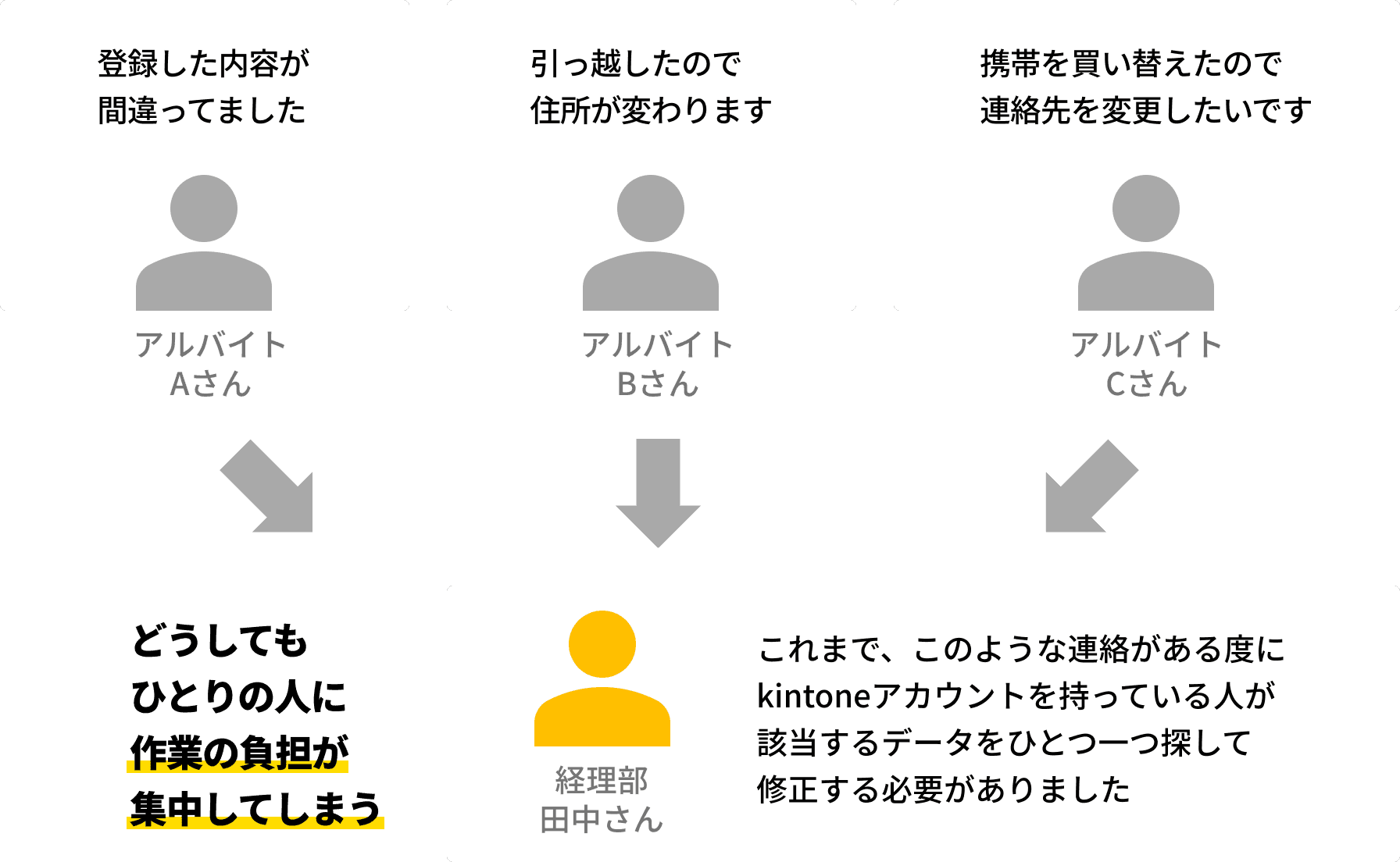 登録内容の間違い、住所変更、連絡先変更など、アルバイトからの連絡がある度にkintoneアカウントを持つ経理部の一人が該当データを探して修正する必要があり、作業負担が集中していた