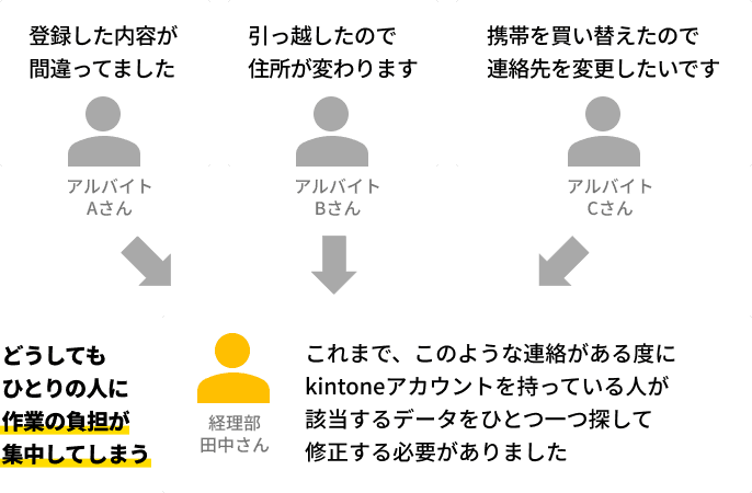 登録内容の間違い、住所変更、連絡先変更など、アルバイトからの連絡がある度にkintoneアカウントを持つ経理部の一人が該当データを探して修正する必要があり、作業負担が集中していた